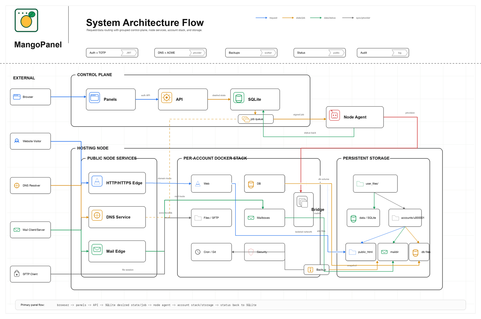 MangoPanel system architecture diagram showing the client and admin panel, SQLite control plane, local agent, edge layer, per-account Docker stack, and persistent storage.